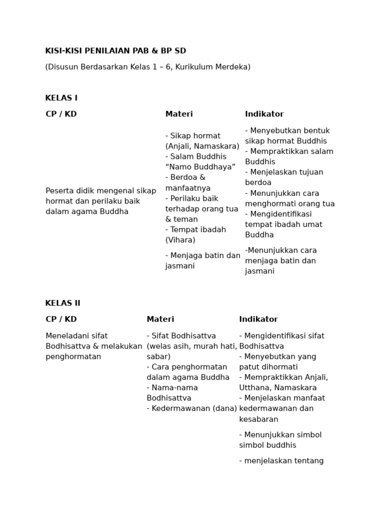 Kisi-Kisi Penilaian PAB BP SD Kurikulum Merdeka | PDF
