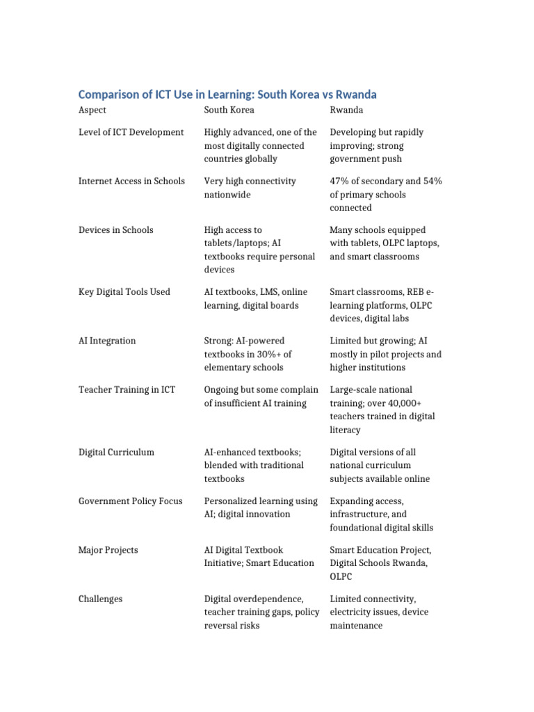 ICT in Education: South Korea vs Rwanda | PDF | Information And ...