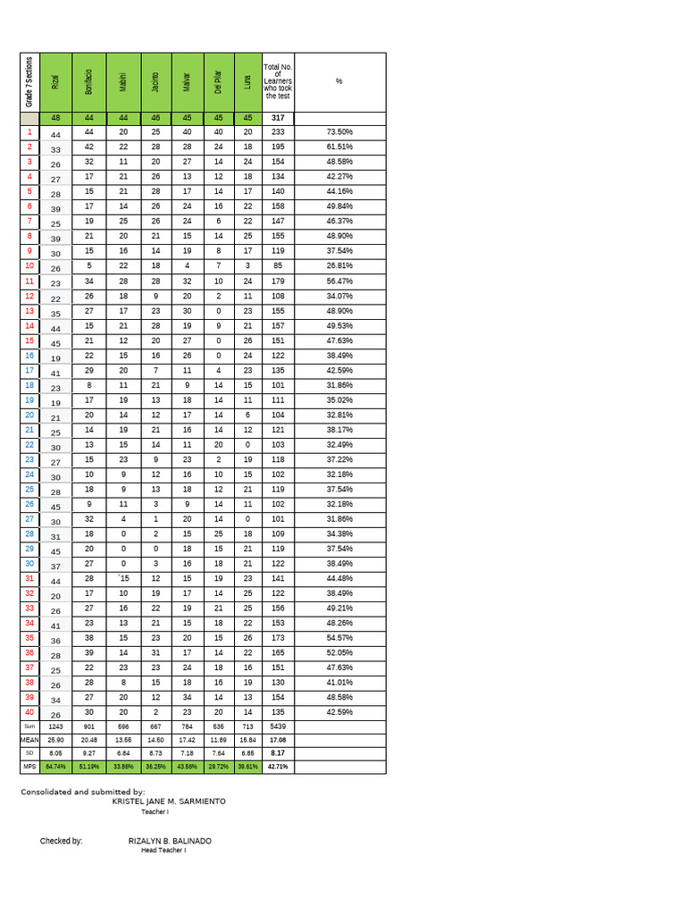 Grade 7 Student Performance Summary | PDF | Philippines | Spanish East ...