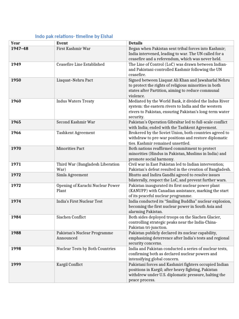 Indo-Pak Relations Timeline Overview | PDF | Pakistan | India–Pakistan ...