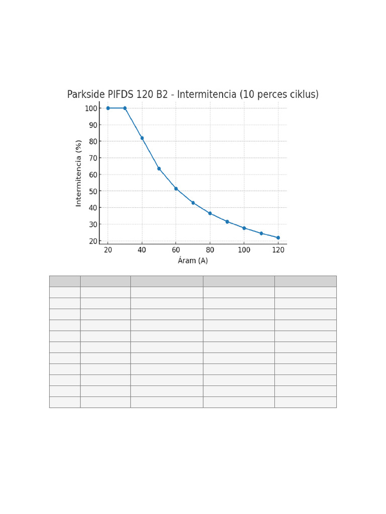 Parkside PIFDS 120 B2 Intermitencia Grafikon | PDF