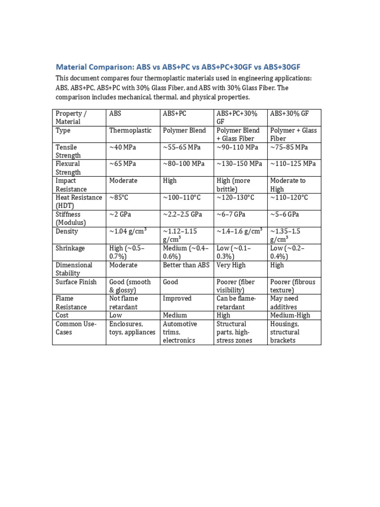 ABS Material Comparison | PDF