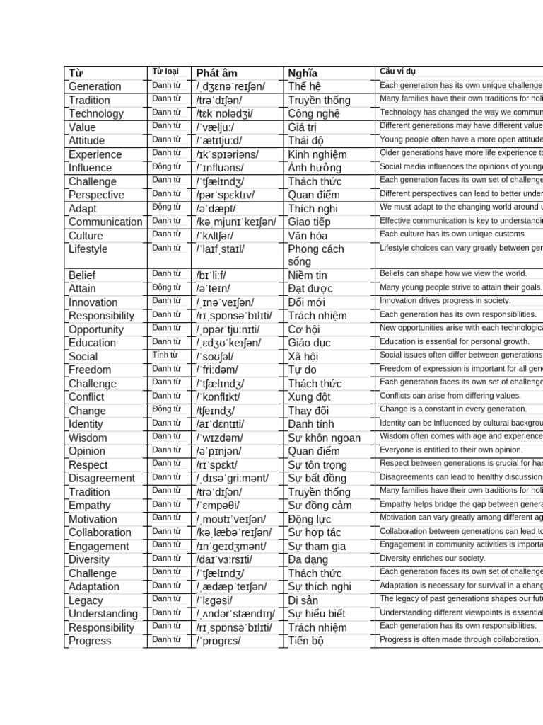 Vocabulary Differences Across Generations | PDF | Value (Ethics ...