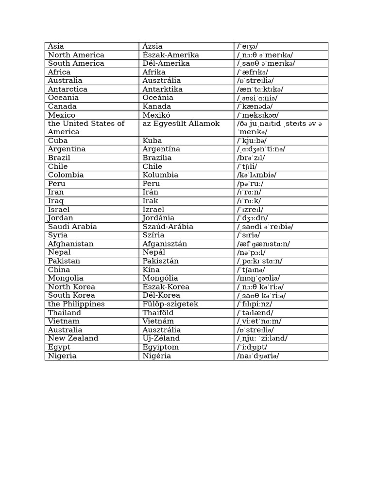 Countries | PDF