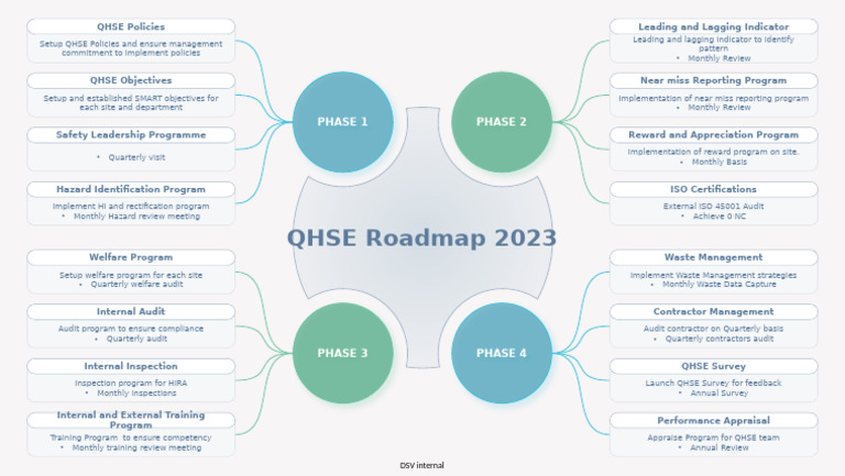 QHSE Roadmap 2023 | PDF | Audit | Business