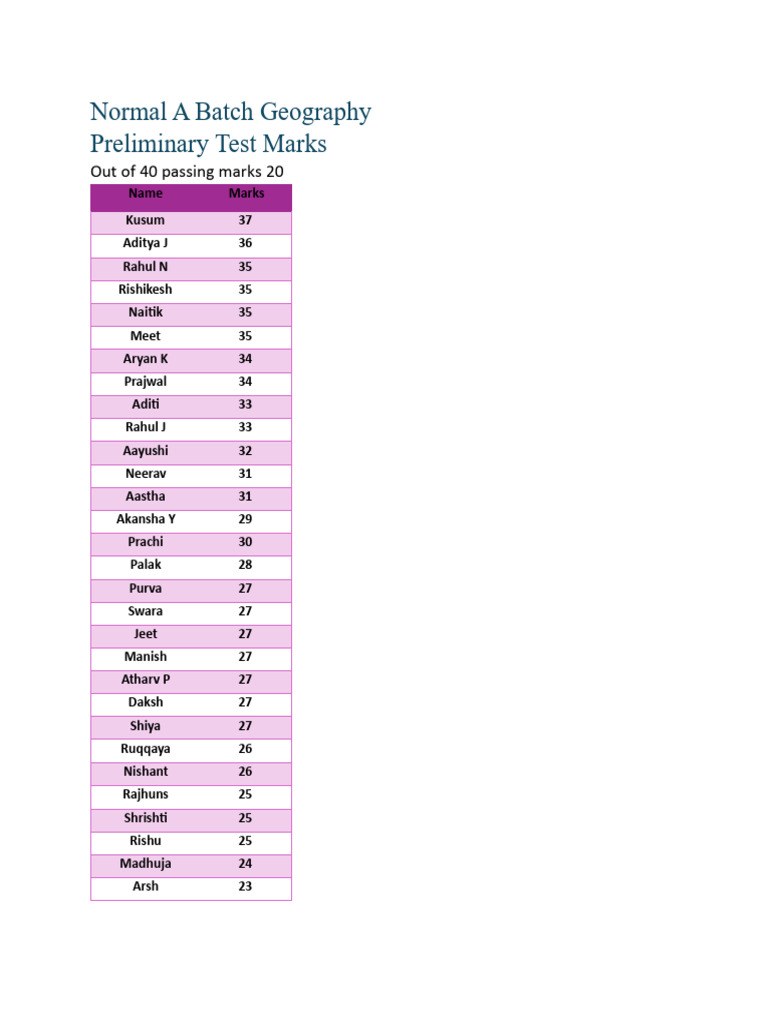 Geography Test Marks Overview | PDF