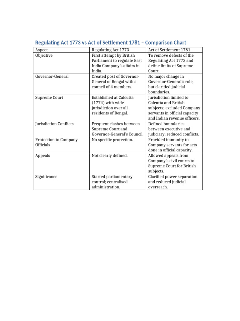 Regulating Act 1773 vs Act of Settlement 1781 | PDF