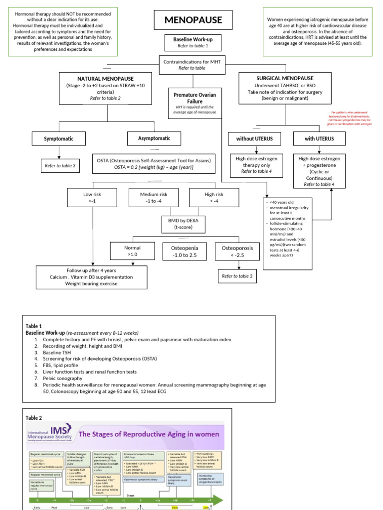 Menopause Management and Treatment Guidelines | PDF | Hormone ...