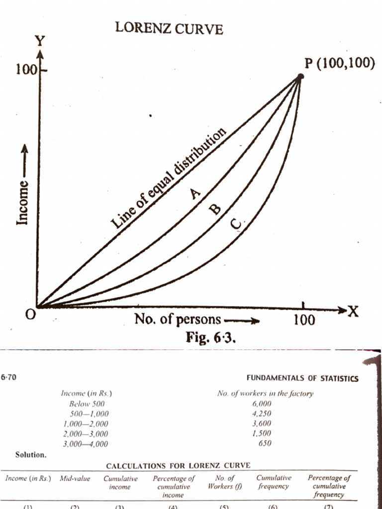 Lorenz Curve | PDF
