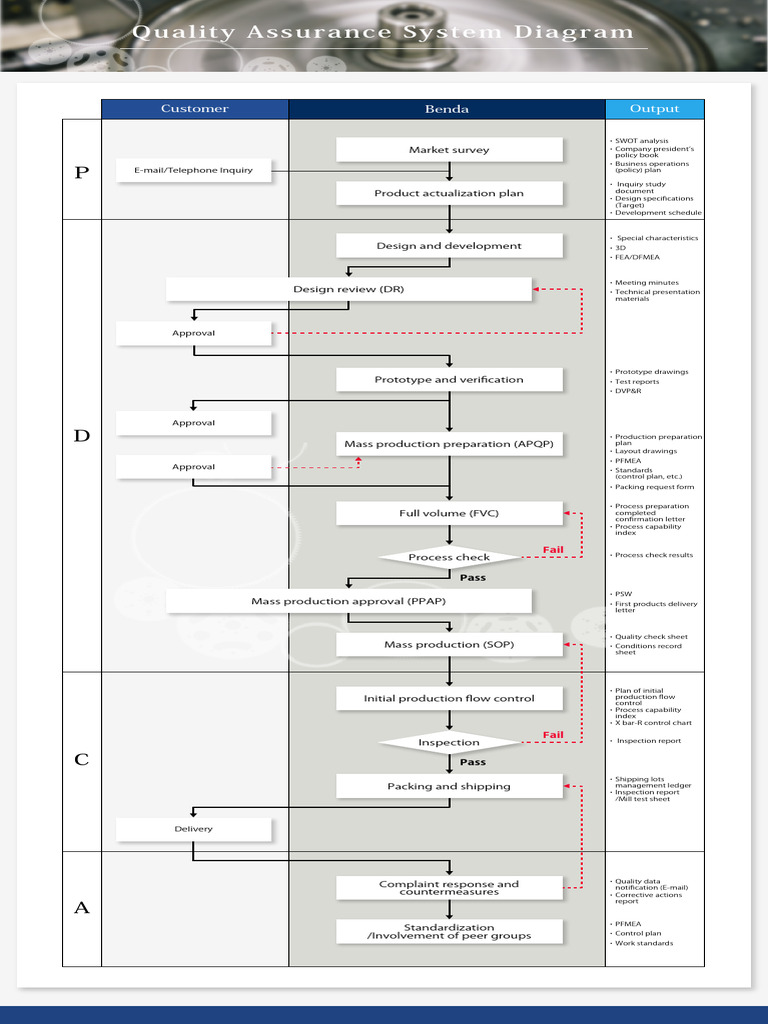 09 024 QualityAssuranceSystemDiagram En | PDF