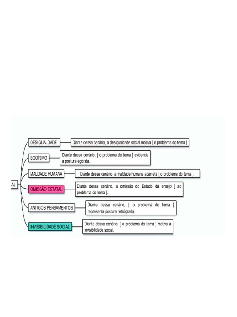 Mapa Mental Tema | PDF