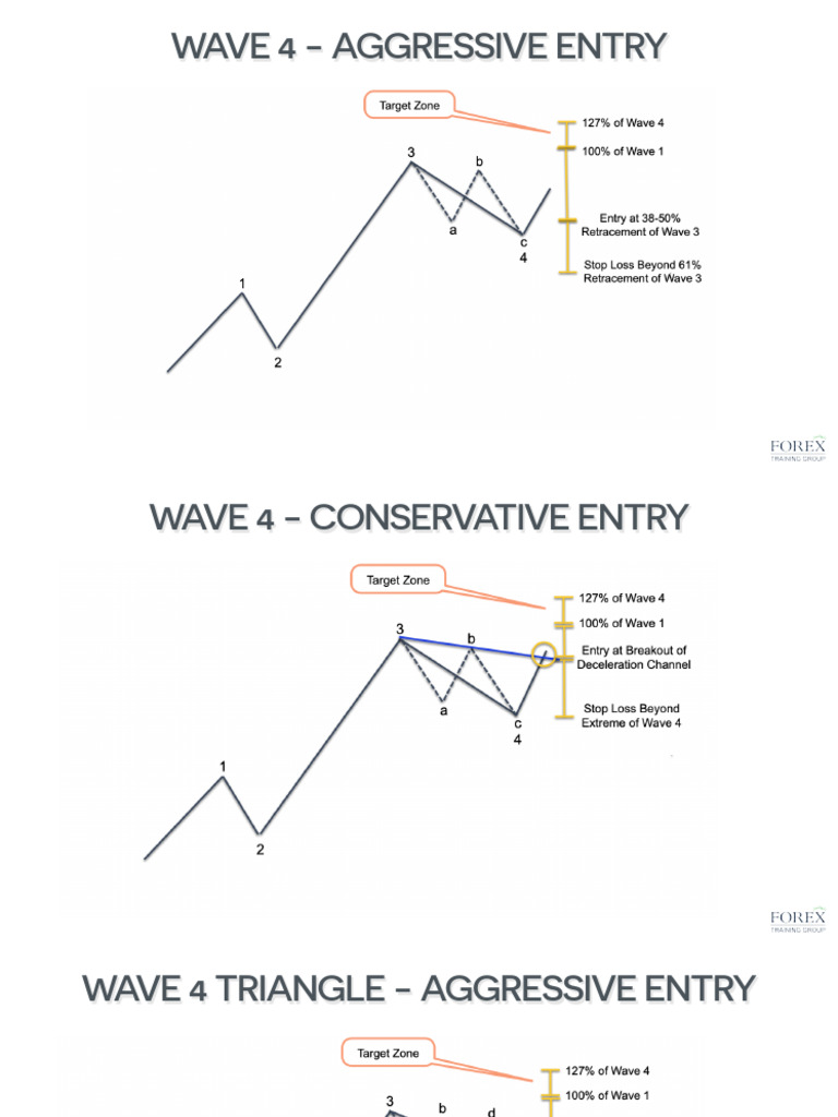 Wave Trading Strategies and Toolkits | PDF | Market Trend