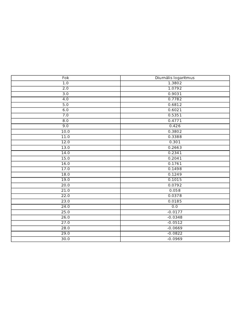 Diurnalis Logaritmus 1 100 Fok | PDF