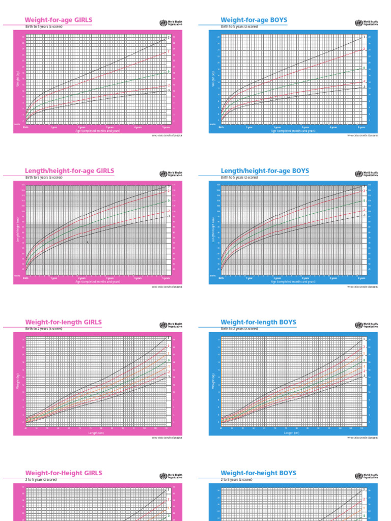 WHO Child Growth Standards Data | PDF