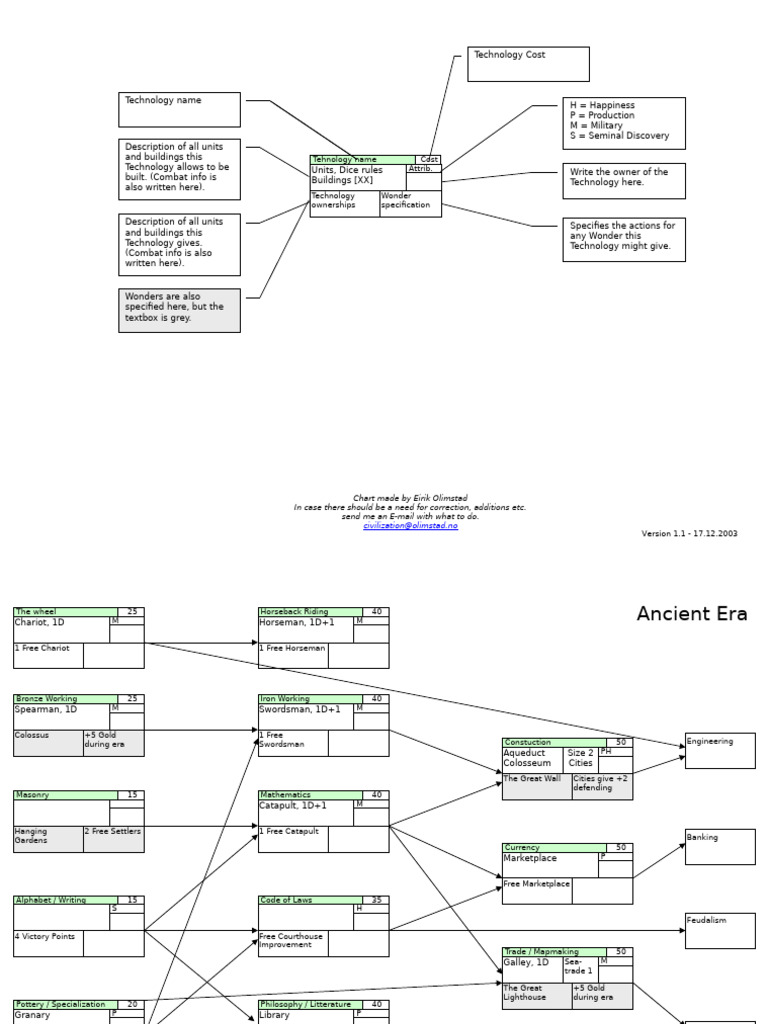 Civ Chart | PDF | Rocket