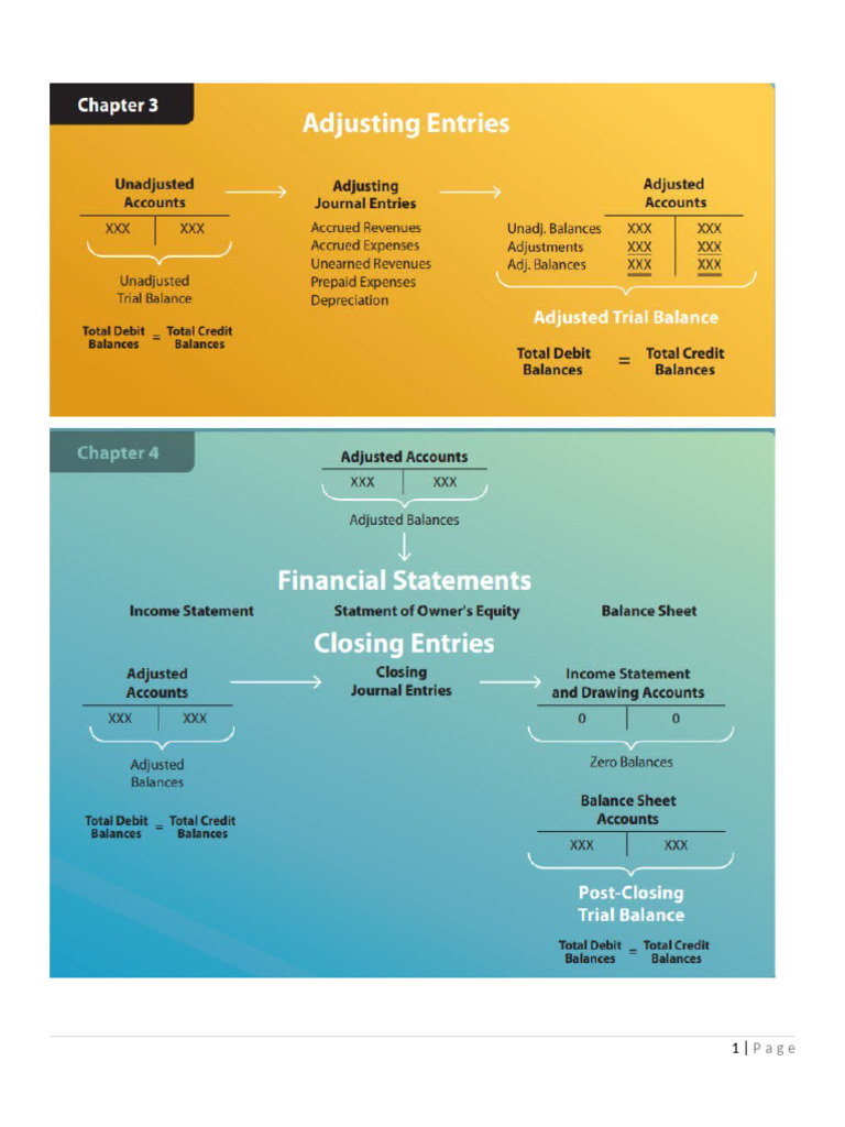 The Adjusting Process Shortened Word | PDF | Debits And Credits | Expense