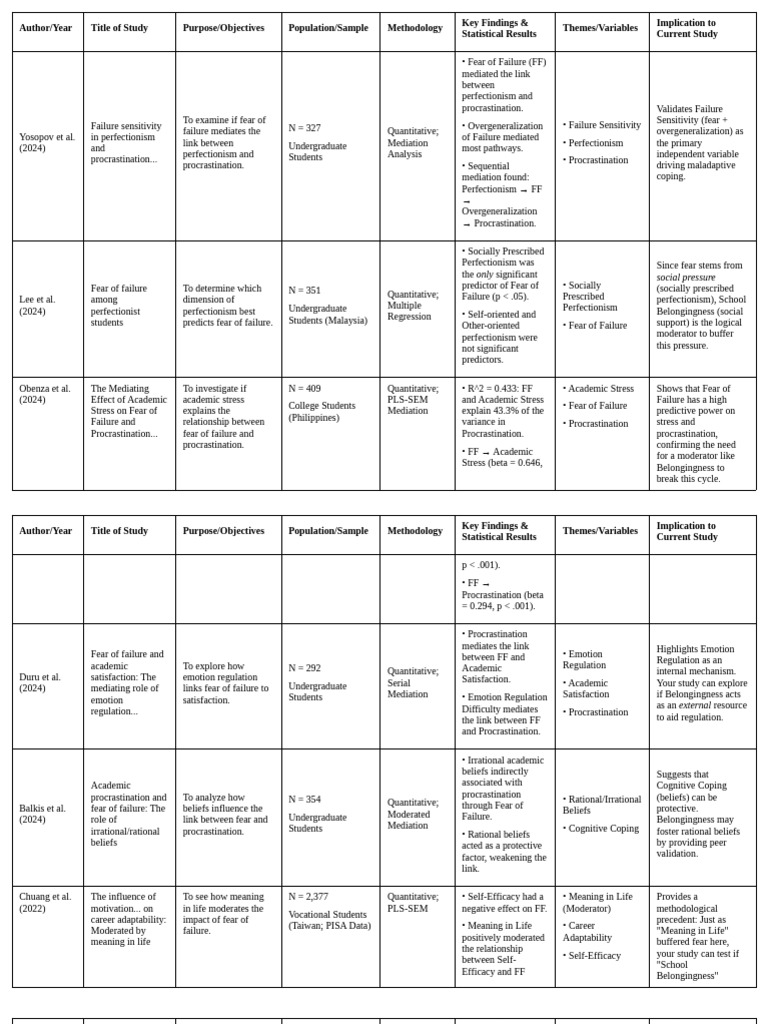 Fear of Failure and Academic Coping | PDF | Perfectionism (Psychology ...