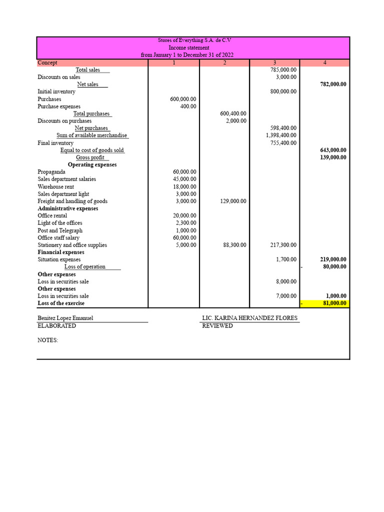 Income Statement Stores All | PDF | Cost Of Goods Sold | Income Statement