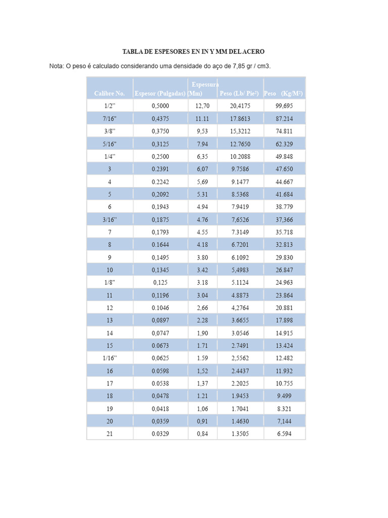 Tabela de Espessuras em Polegadas e MM Do Aço | PDF