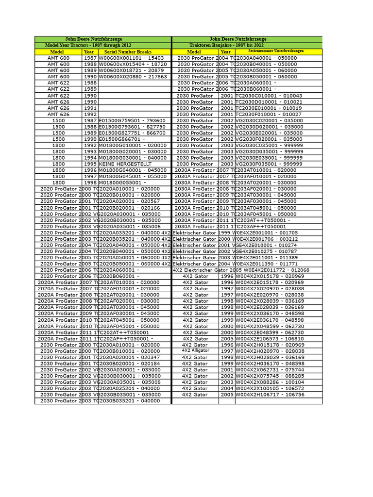 John Deere Gator Herstellungsjahr Aus Der Seriennummern-Lookup-Tabelle ...