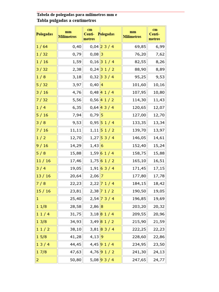 Tabela de Polegadas para Milímetros | PDF