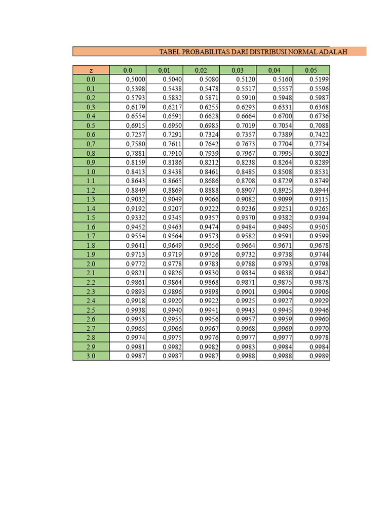 Tabel Probabilitas Distribusi Normal Standar - Nilai Z | PDF