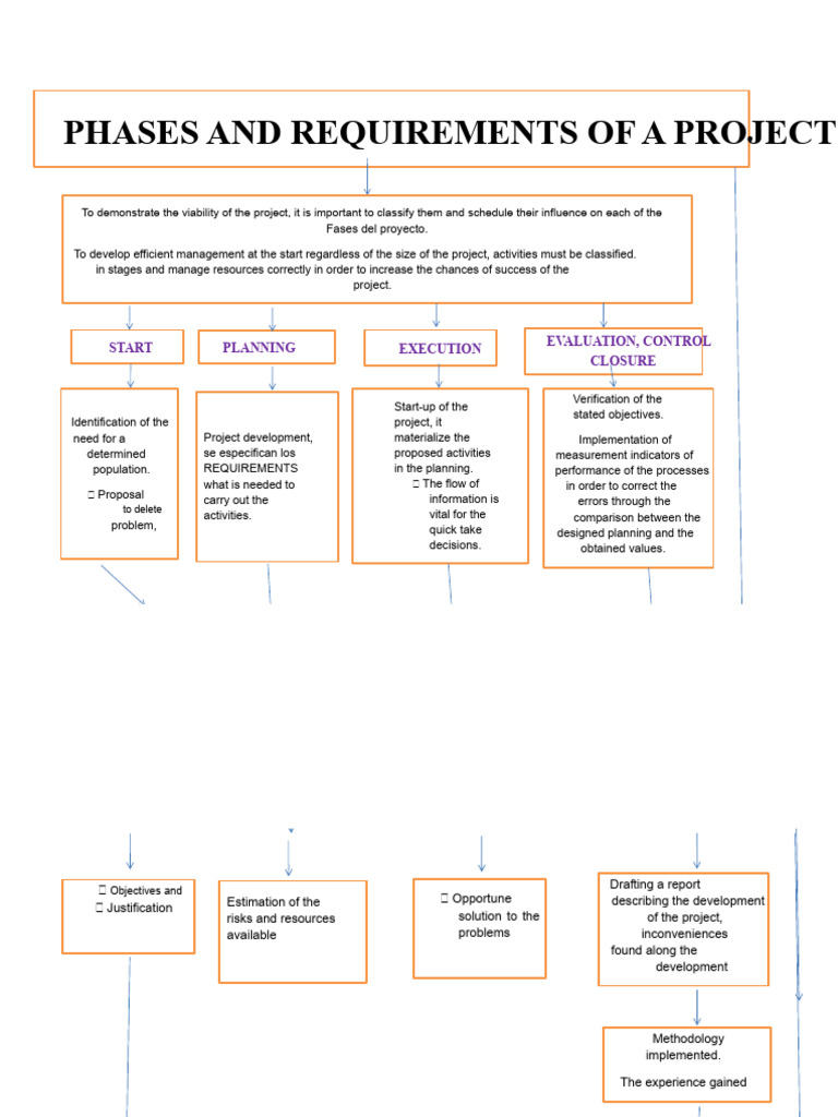 Project Phases and Requirements Guide | PDF | Risk | Stakeholder ...