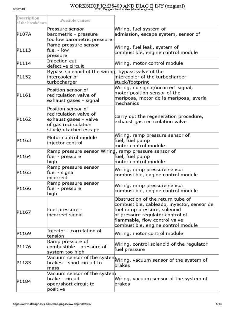 Peugeot Diesel Fault Codes p1xxx Workshop Km38400 | PDF | Throttle ...