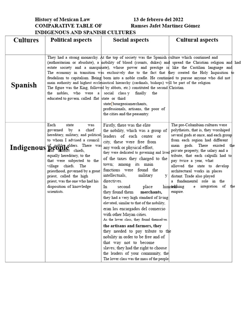 Comparative Chart of Indigenous People and Spaniards PDF | PDF | Nobility