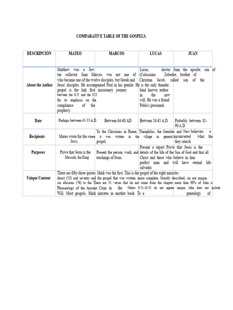 Comparative Analysis of the Gospels | PDF | Jesus | Gospel Of Mark
