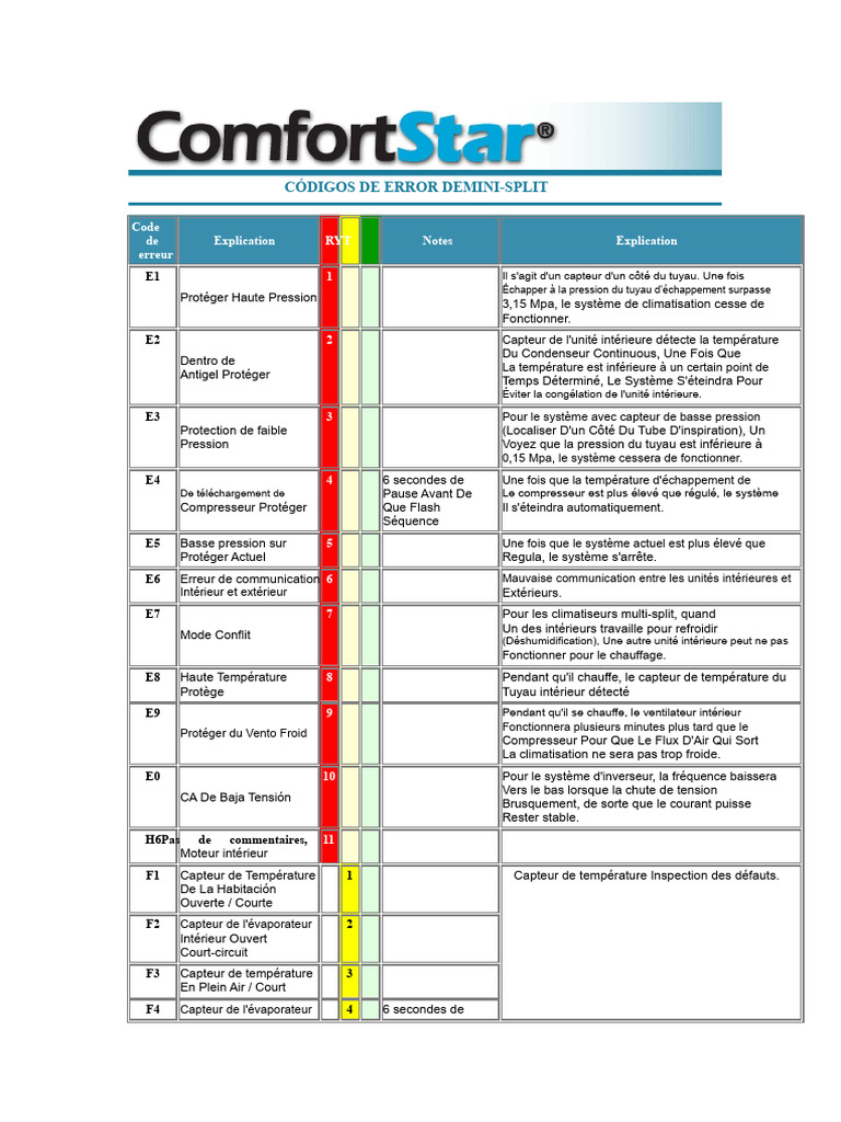 Codes d'erreur des climatiseurs minisplit PDF Climatisation — free download