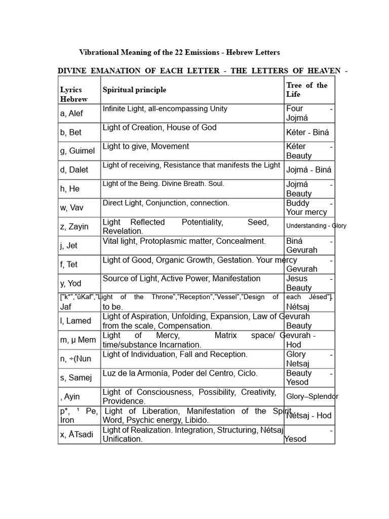 22 Hebrew Letters | PDF | Spirituality | Religious Belief And Doctrine