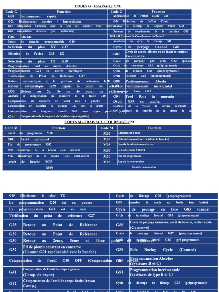 Codes G et M pour fraisage CNC | PDF | Usinage | Ingénierie mécanique