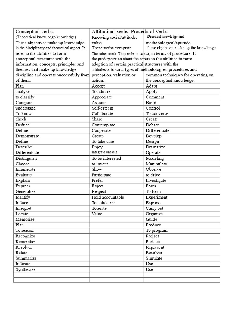 Conceptual and Procedural Verbs Guide | PDF | Knowledge | Methodology