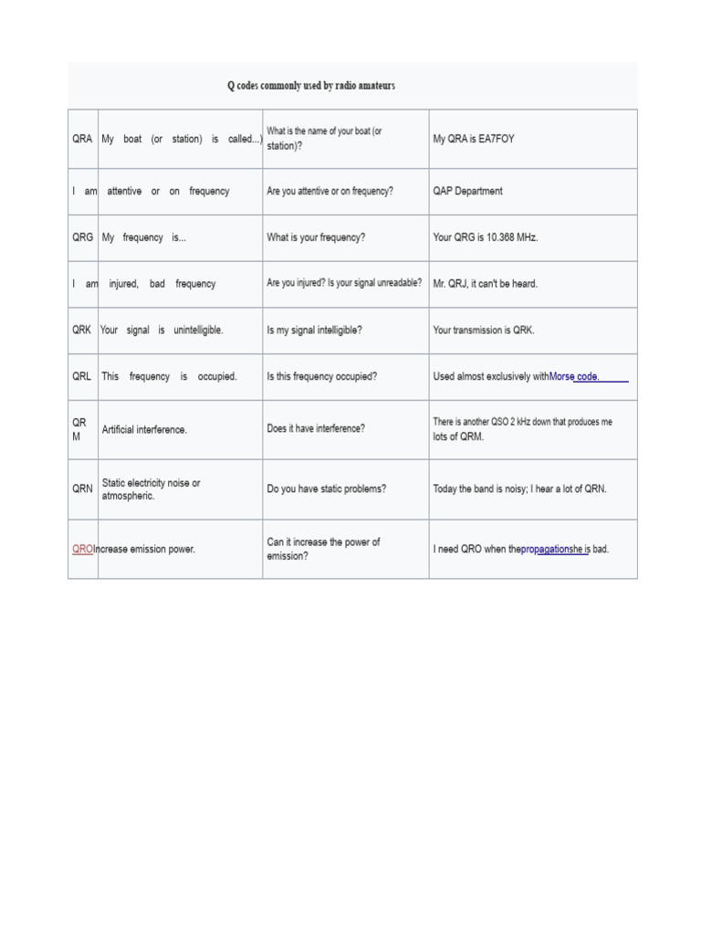 Common Q Codes for Radio Amateurs | PDF | Radio | Amateur Radio
