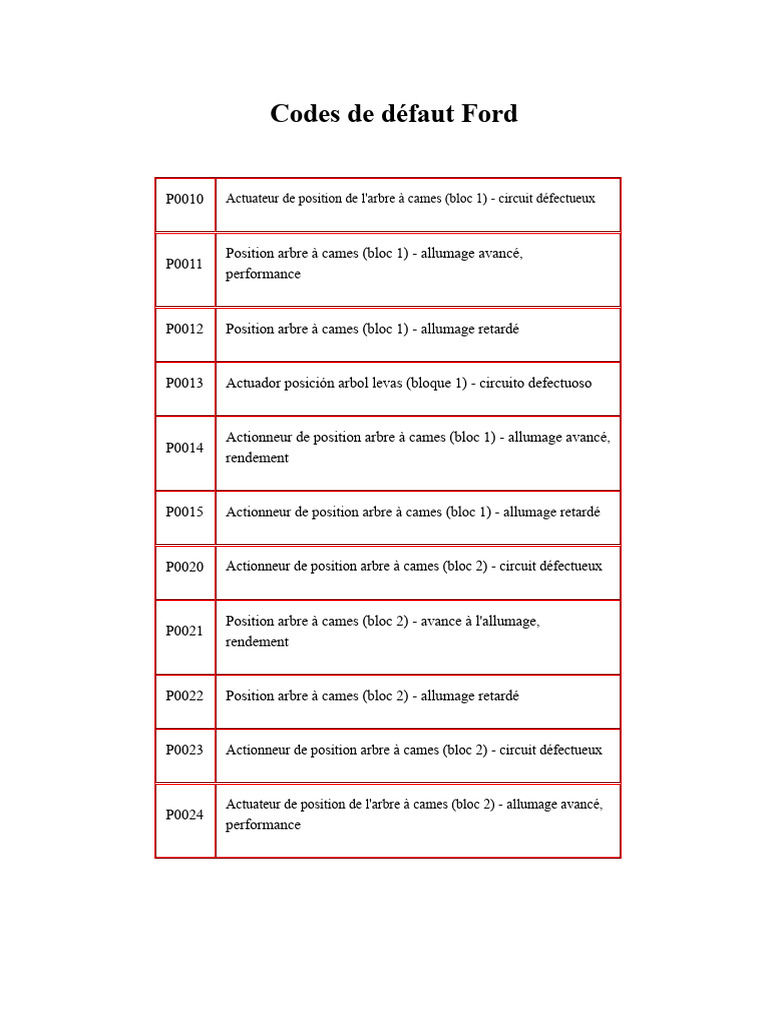 Codes de défauts Ford : Guide complet | PDF | Allumage | Turbocompresseur