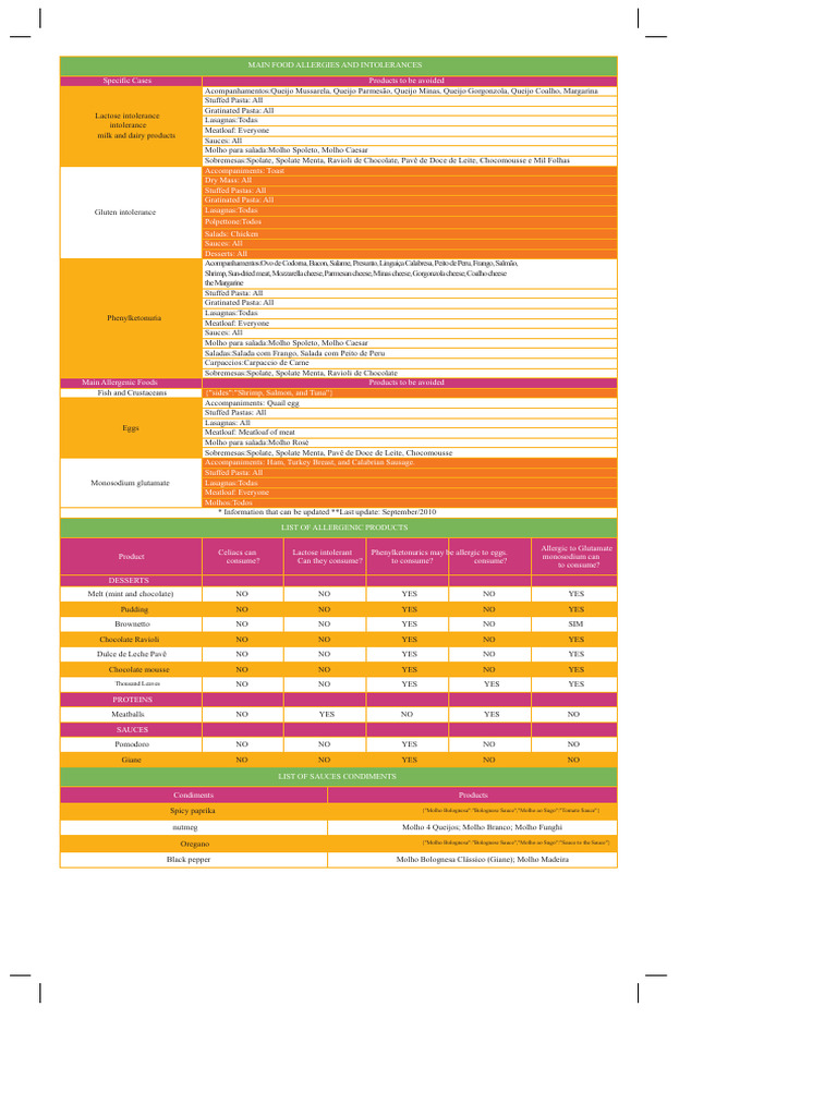 Main Food Allergies and Intolerances Guide | PDF | Pasta | Fat