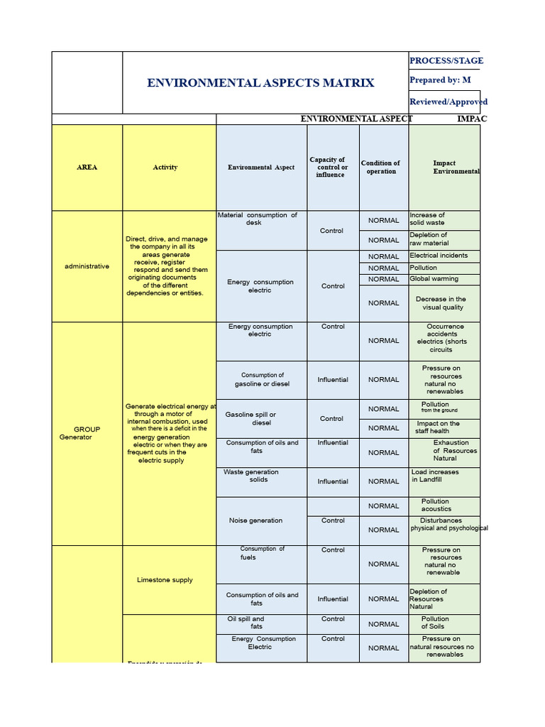 Environmental Aspects Matrix Analysis | PDF | Waste | Pollution