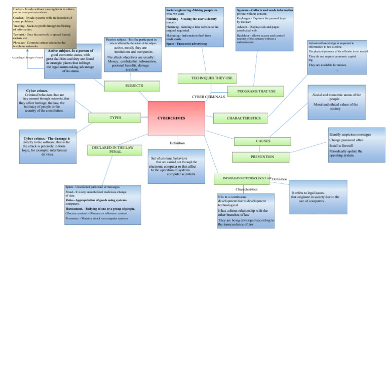 Mind Map - Cyber Crimes PDF | PDF | Cybercrime | Phishing
