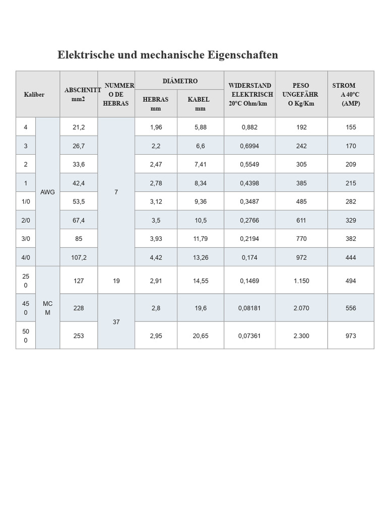 Tabelle Zur Umrechnung Von Blankem Kupferleiter | PDF