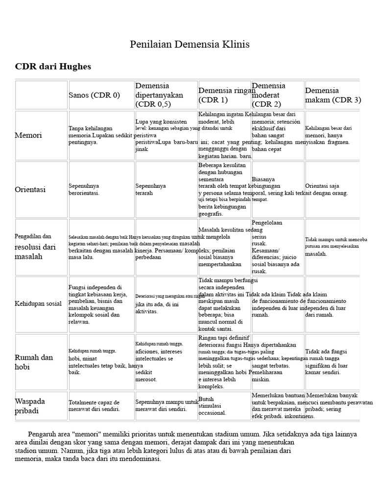 Penilaian CDR untuk Demensia Klinis | PDF