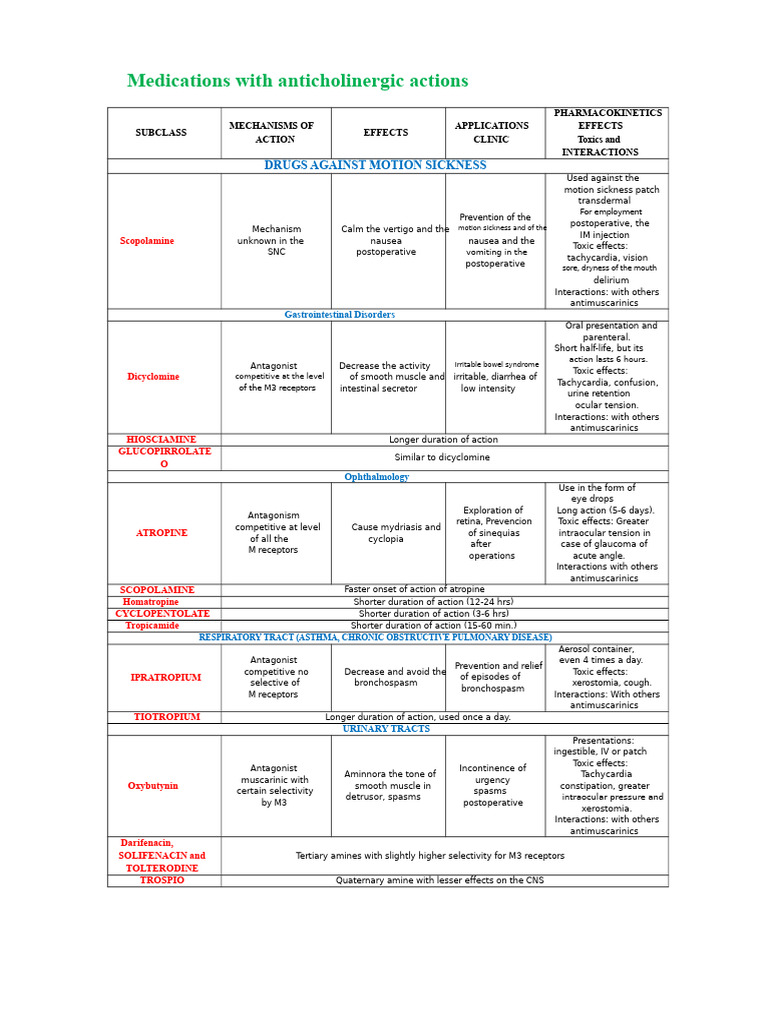 Anticholinergic Medications Overview | PDF | Pharmacology | Drugs