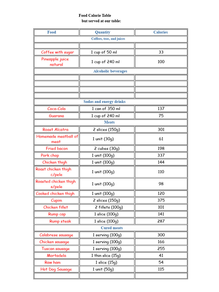 Calorie Table of Foods | PDF | Sausage | Foods