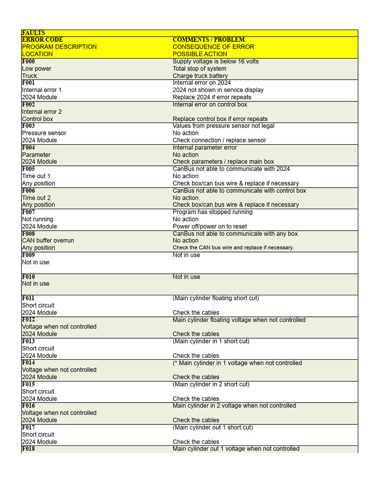 HIAB Safety Codes 042014 | PDF | Switch | Electromagnetism