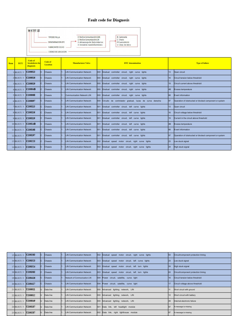 Volvo ECU Fault Codes and Diagnosis | PDF | Valve | Switch