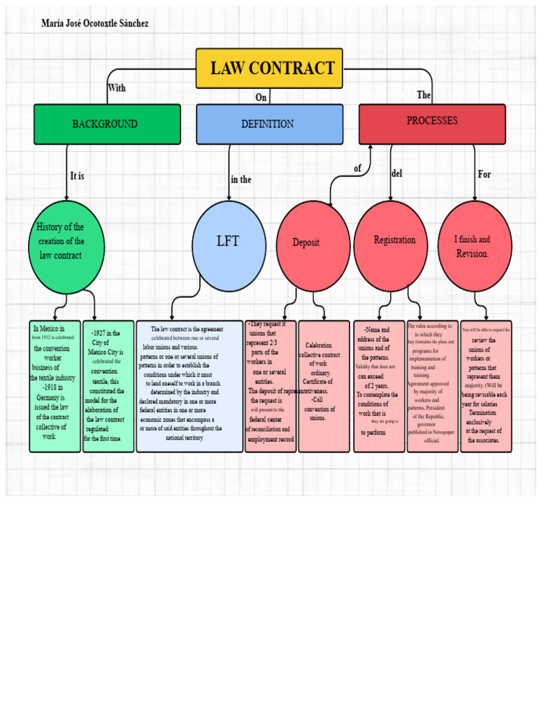 Overview of Law Contracts in Mexico | PDF | Economies | Labor