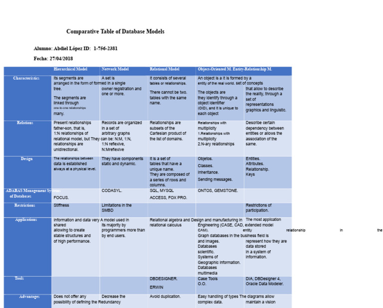 Comparative Table of Database Models | PDF | Databases | Relational Model