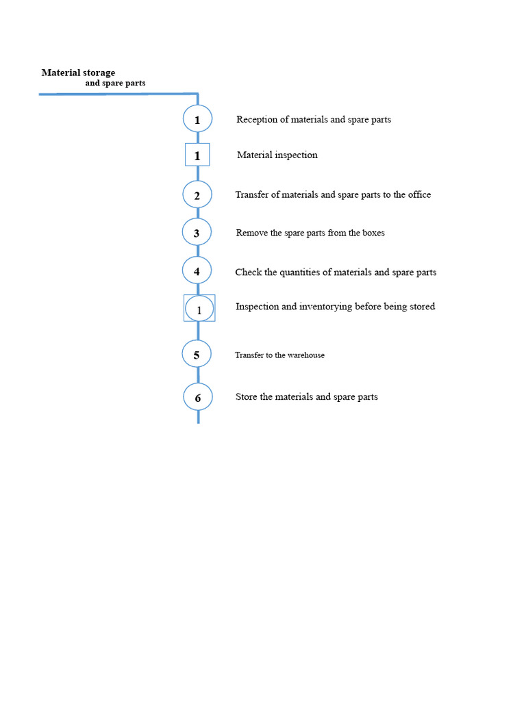 Material Storage and Spare Parts Process | PDF