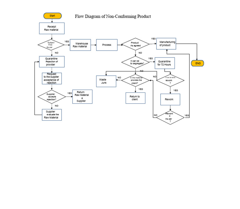 Non-Conforming Product Flow Diagram | PDF
