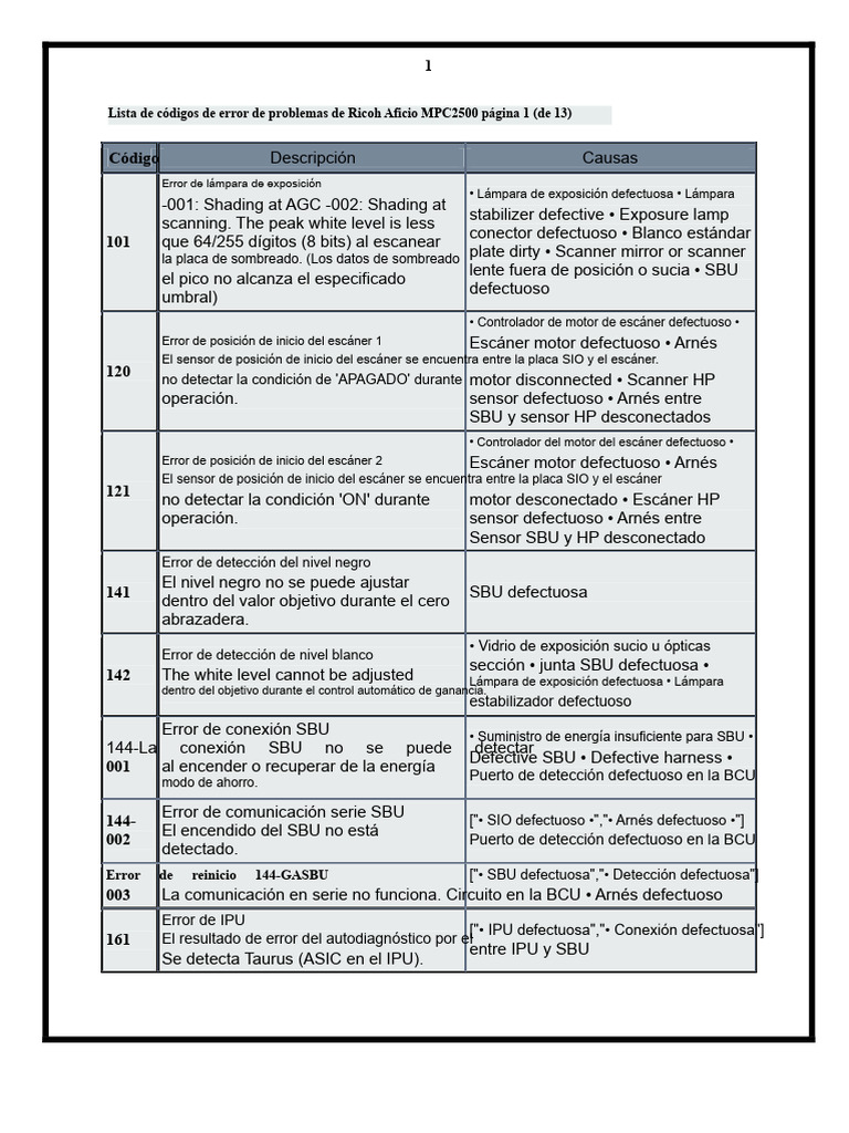 Códigos de error Ricoh Aficio MPC2500 | PDF | Fuente de alimentación | Relé